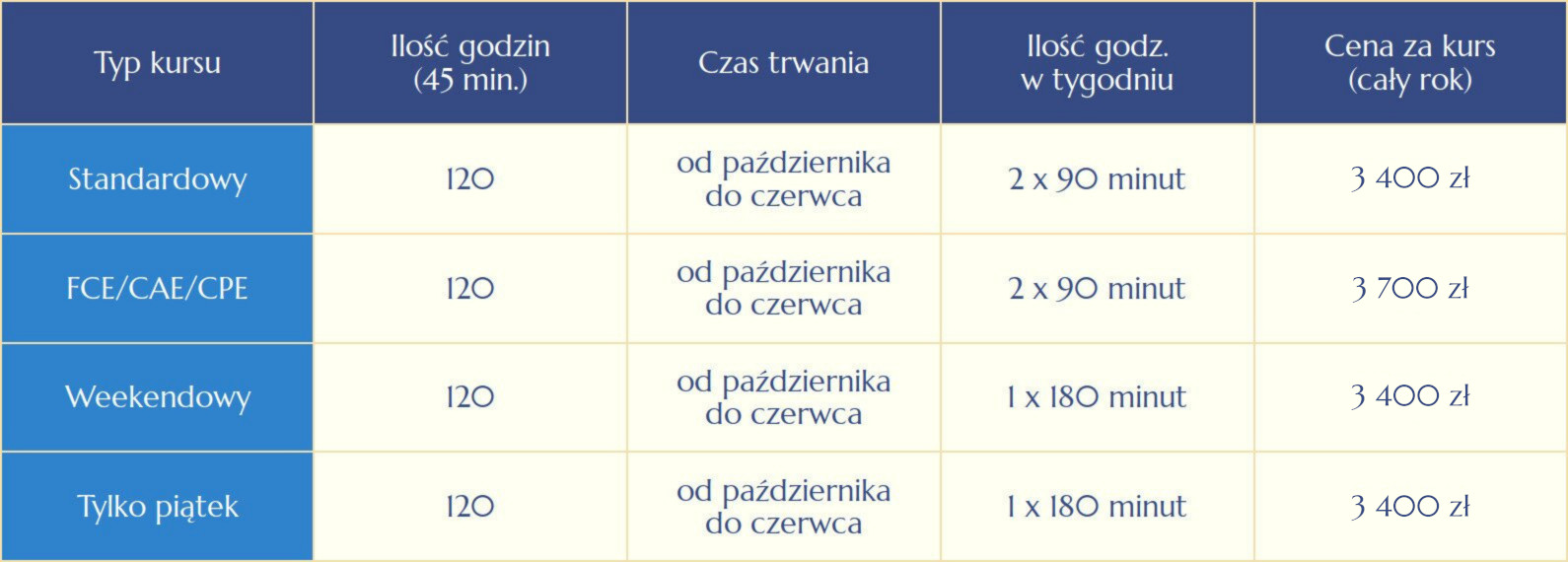 Elitarna Szkoła Językowa w Kielcach - kursy standardowe